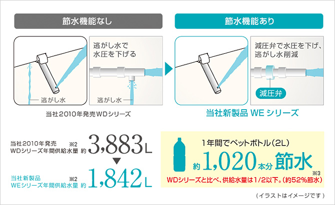 １年感でペットボトル(2L)約、1.020本分節水。 Panasonic　ビューティトワレ DL-WE50
