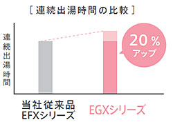 連続出湯時間20 %アップ!