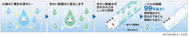 きれい除菌水のチカラで、きれいが長持ち!